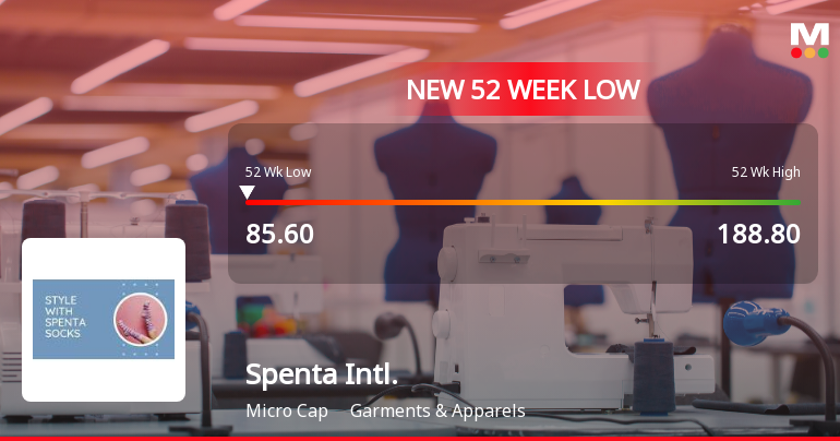 Spenta International Falls to 52-Week Low of Rs.85.6 Amidst Continued Downtrend