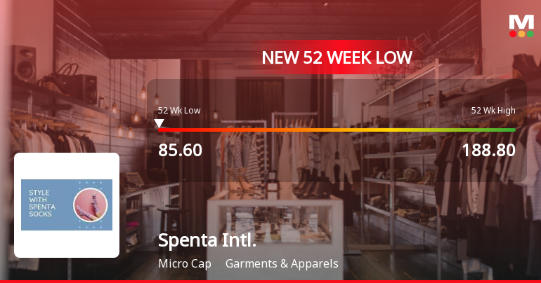 Spenta International Falls to 52-Week Low of Rs.85.6 Amidst Prolonged Downtrend