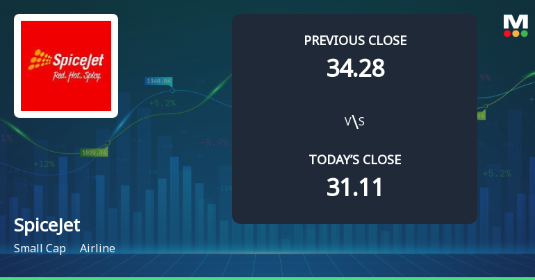 SpiceJet Opens with Strong Gap Up, Reflecting Positive Market Momentum