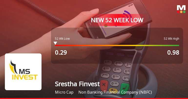 Srestha Finvest Falls to 52-Week Low of Rs.0.29 Amid Prolonged Downtrend