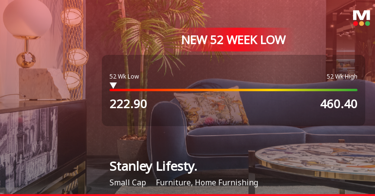 Stanley Lifestyles Stock Falls to 52-Week Low of Rs.222.9 Amidst Prolonged Downtrend