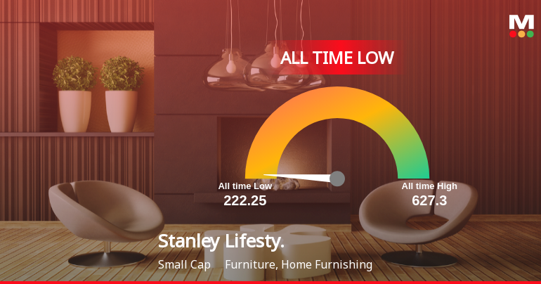 Stanley Lifestyles Stock Hits All-Time Low Amid Prolonged Downtrend
