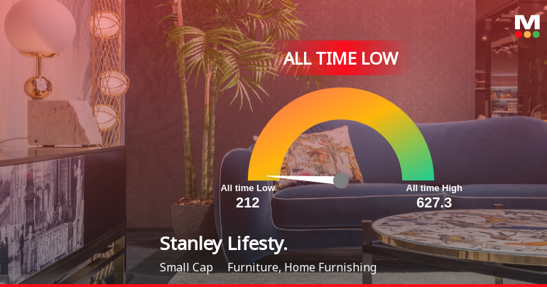 Stanley Lifestyles Stock Hits All-Time Low Amid Prolonged Downtrend