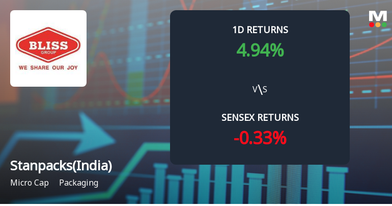 Stanpacks (India) Sees Unprecedented Buying Interest, Edges Towards Multi-Day Upper Circuit