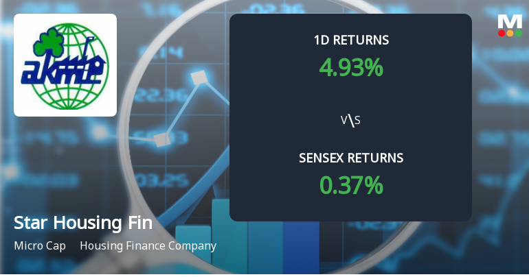 Star Housing Finance Surges to Upper Circuit Amid Unprecedented Buying Interest