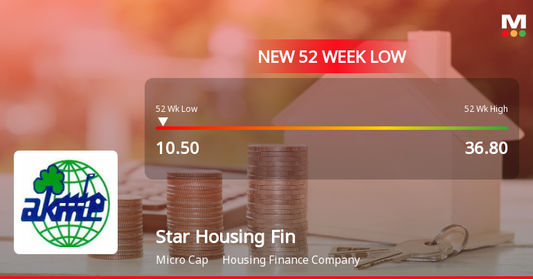 Star Housing Finance Falls to 52-Week Low of Rs.10.5 Amid Prolonged Downtrend