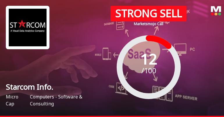 Starcom Info. is Rated Strong Sell