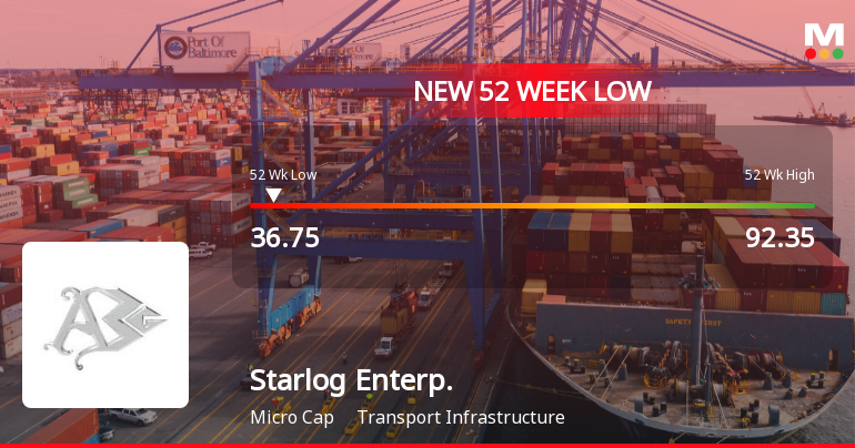 Starlog Enterprises Falls to 52-Week Low of Rs.36.75 Amidst Market Pressure