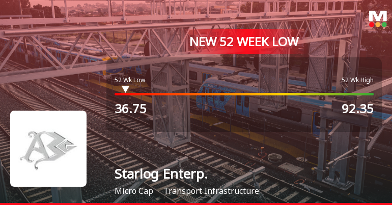 Starlog Enterprises Falls to 52-Week Low of Rs.36.75 Amidst Market Pressure