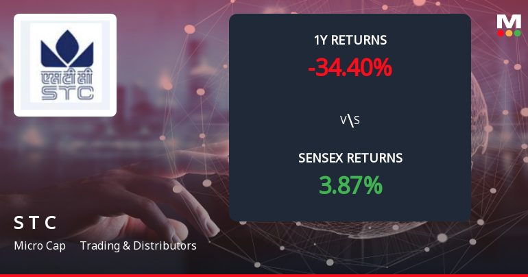 State Trading Corporation of India Forms Death Cross Signalling Potential Bearish Trend