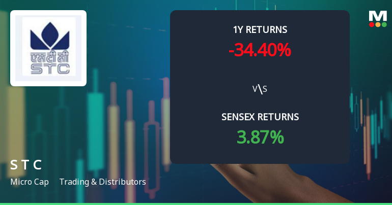 State Trading Corporation of India Faces Bearish Momentum Amid Technical Shifts