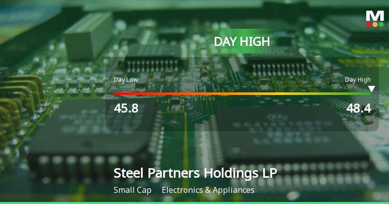 Steel Partners Holdings LP Surges to Intraday High with 11.91% Gain