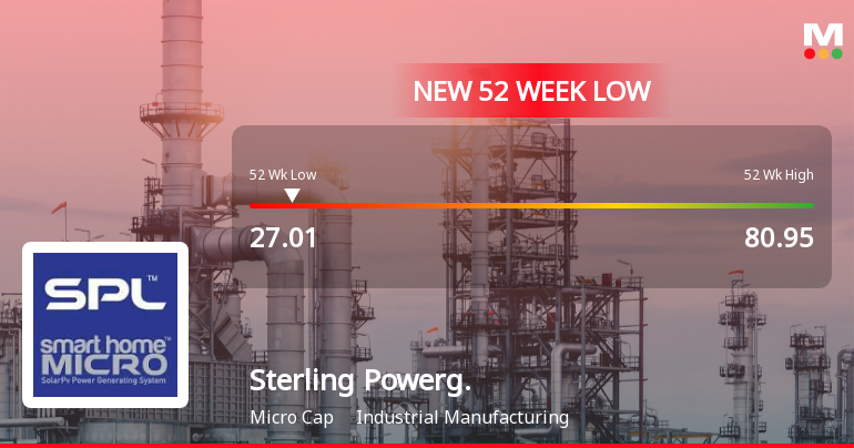 Sterling Powergensys Falls to 52-Week Low of Rs.27.01 Amidst Volatile Trading