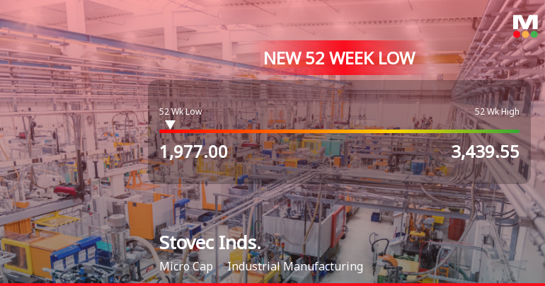 Stovec Industries Falls to 52-Week Low of Rs.1975 Amidst Prolonged Earnings Pressure
