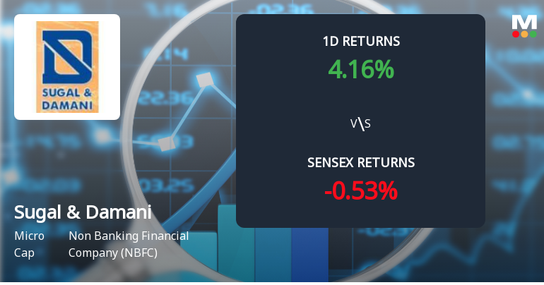 Sugal & Damani Share Brokers Sees Unprecedented Buying Interest, Edges Towards Multi-Day Upper Circuit