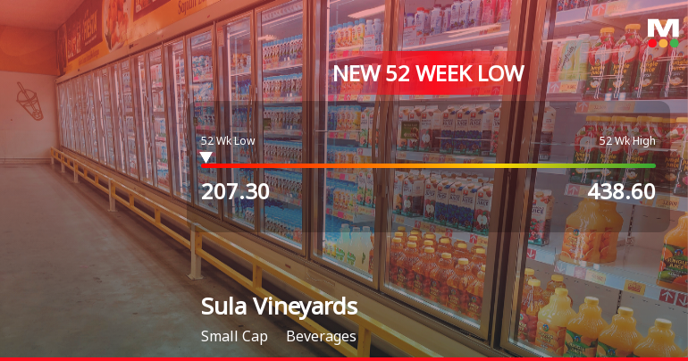 Sula Vineyards Stock Falls to 52-Week Low of Rs.207.3 Amidst Prolonged Downtrend