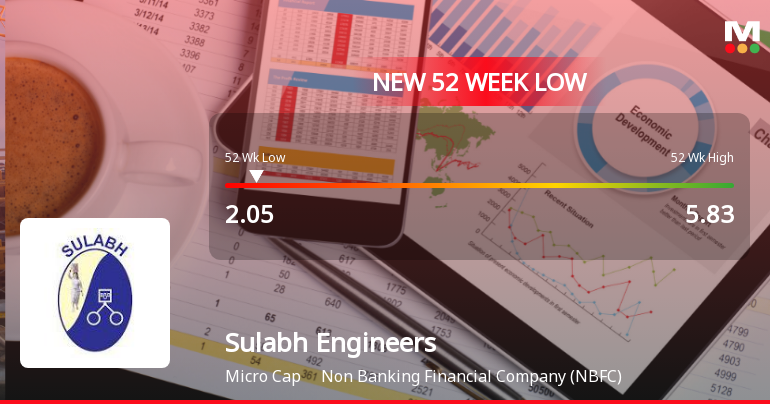 Sulabh Engineers & Services Falls to 52-Week Low of Rs.2.05