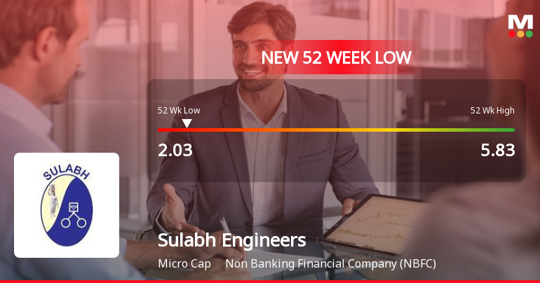 Sulabh Engineers & Services Falls to 52-Week Low of Rs.2.03