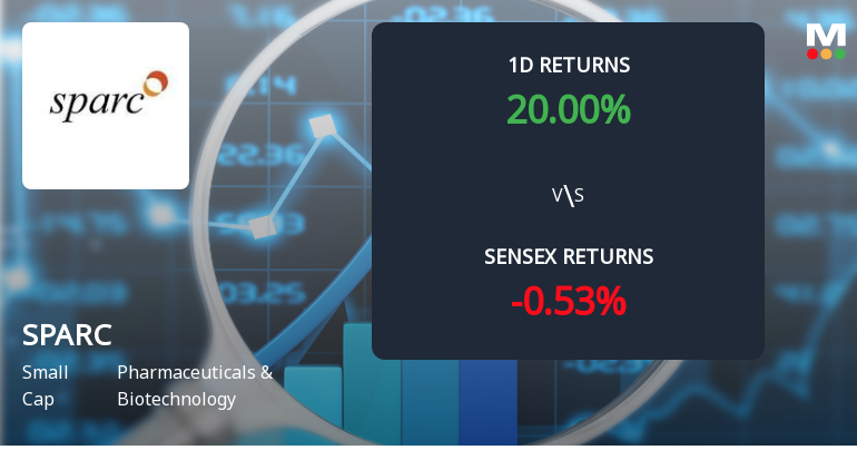 Sun Pharma Advanced Research Company Surges with Unprecedented Buying Interest