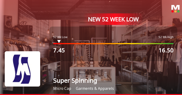 Super Spinning Mills Falls to 52-Week Low of Rs.7.45 Amid Sector Underperformance