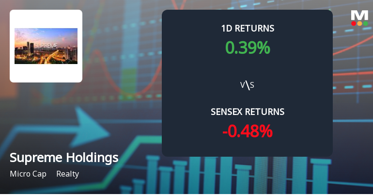 Supreme Holdings & Hospitality Faces Intense Selling Pressure Amid Market Volatility