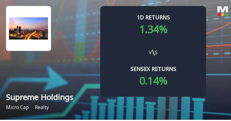 Supreme Holdings & Hospitality Faces Intense Selling Pressure Amid Market Volatility