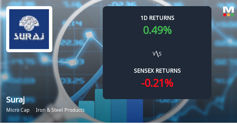 Suraj Ltd Faces Intense Selling Pressure Amidst Prolonged Downtrend