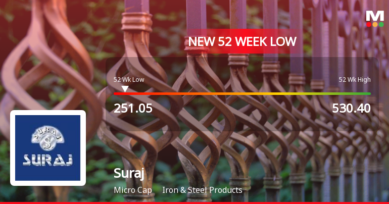 Suraj Stock Falls to 52-Week Low of Rs.251.05 Amidst Continued Downtrend