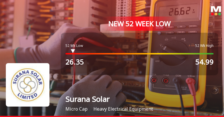 Surana Solar Stock Falls to 52-Week Low of Rs.26.35 Amidst Continued Downtrend