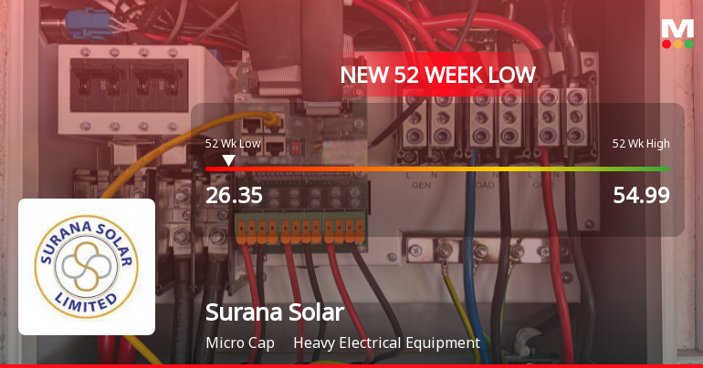 Surana Solar Falls to 52-Week Low of Rs.26.35 Amidst Continued Downtrend