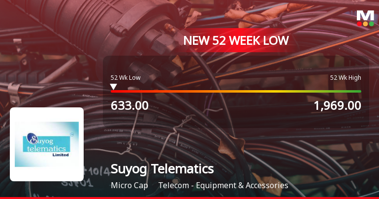 Suyog Telematics Stock Falls to 52-Week Low of Rs.635.2 Amid Market Pressure