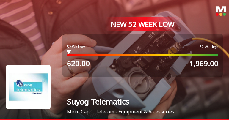 Suyog Telematics Stock Hits 52-Week Low at Rs.620 Amidst Market Underperformance