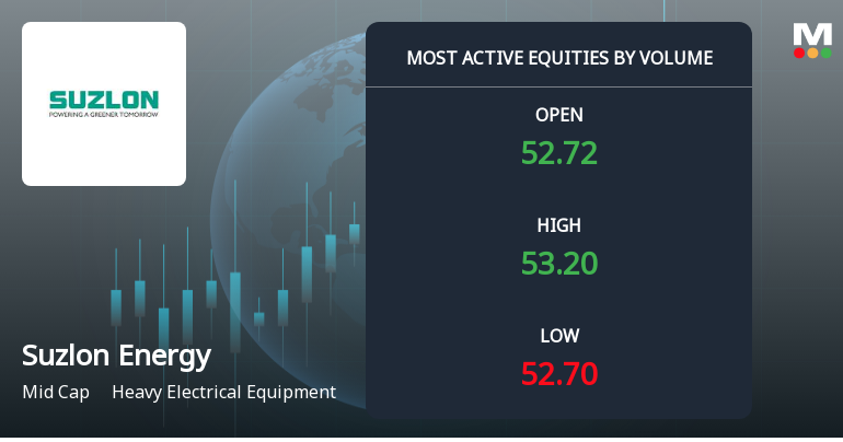 Suzlon Energy Sees Exceptional Trading Volume Amid Sector-Aligned Gains