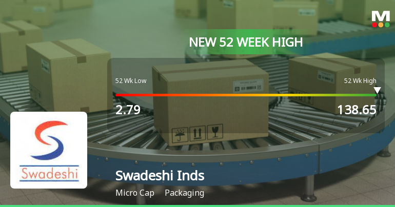 Swadeshi Industries & Leasing Hits New 52-Week High at Rs.138.65