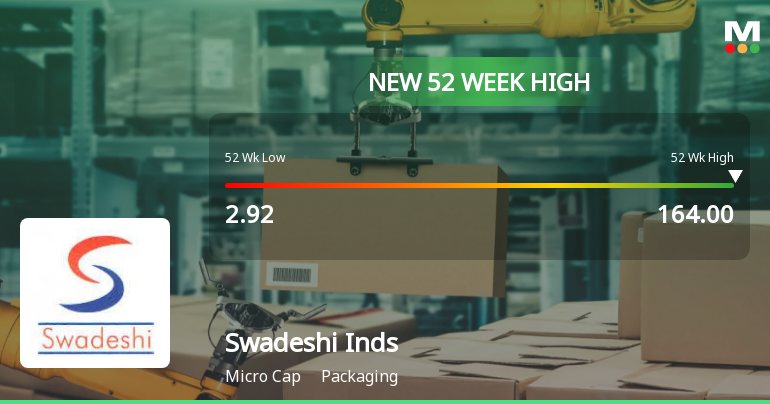 Swadeshi Industries & Leasing Hits New 52-Week High at Rs.164