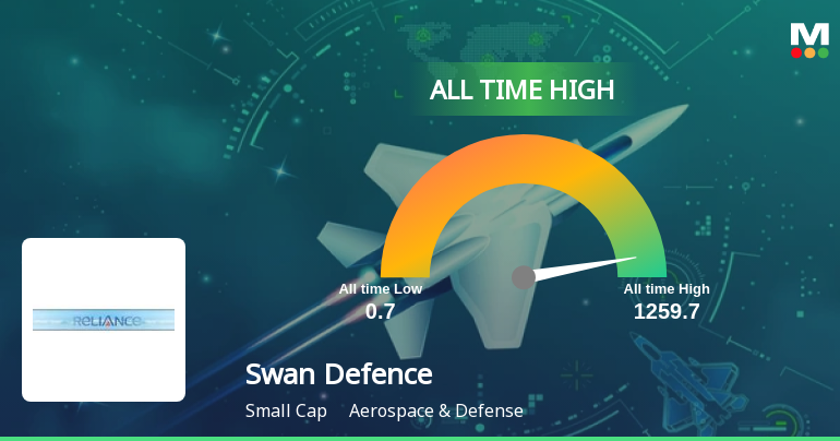 Swan Defence and Heavy Industries Hits All-Time High at Rs.1259.7