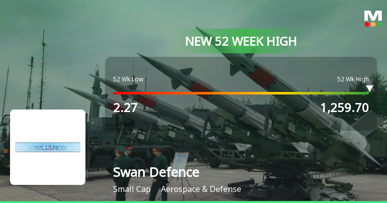 Swan Defence and Heavy Industries Hits New 52-Week High at Rs.1259.7