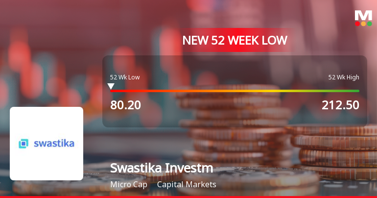 Swastika Investmart Falls to 52-Week Low of Rs.80.2 Amidst Prolonged Downtrend