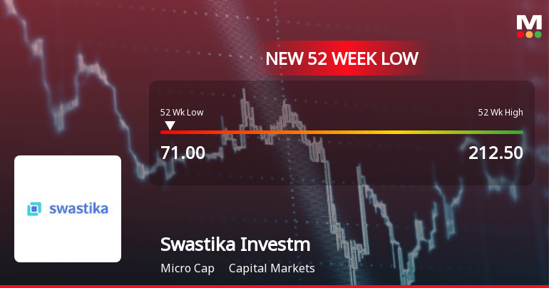 Swastika Investmart Falls to 52-Week Low of Rs.71 Amid Market Underperformance