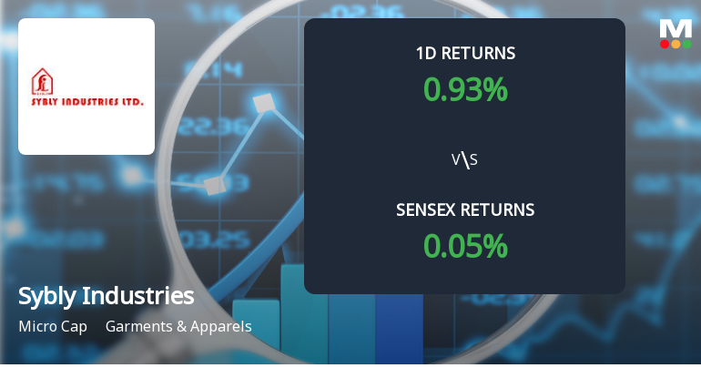 Sybly Industries Faces Intense Selling Pressure Amid Consecutive Losses
