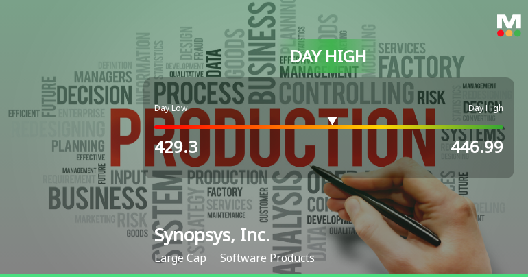 Synopsys Stock Hits Day High with Strong 6.98% Intraday Surge