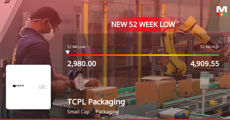 TCPL Packaging . Falls to 52-Week Low of Rs.2980 Amid Market Pressure