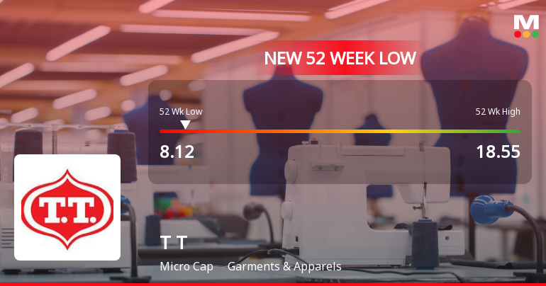 T T Stock Falls to 52-Week Low of Rs.8.12 Amidst Prolonged Downtrend