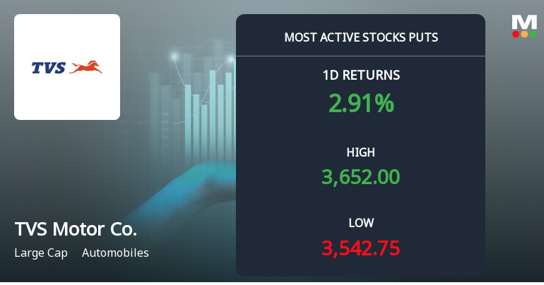 TVS Motor Company Sees Heavy Put Option Activity Ahead of December Expiry