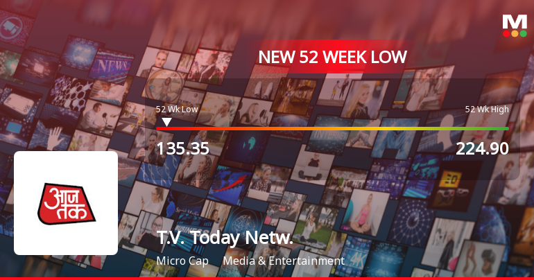 T.V. Today Network Stock Falls to 52-Week Low of Rs.135.35