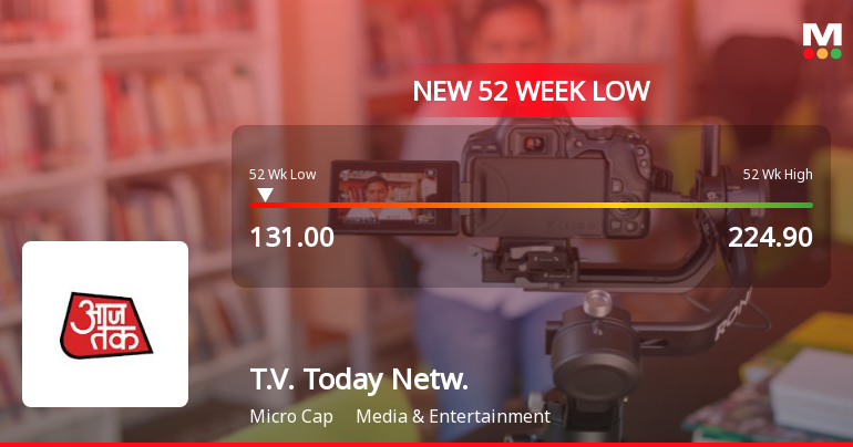 T.V. Today Network Falls to 52-Week Low of Rs.131 Amidst Continued Downtrend