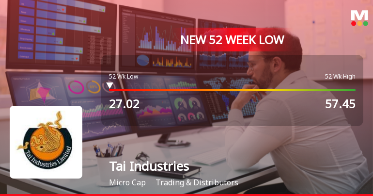 Tai Industries Stock Falls to 52-Week Low of Rs.27.02 Amidst Continued Downtrend