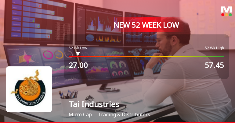 Tai Industries Stock Falls to 52-Week Low of Rs.27 Amidst Weak Financials