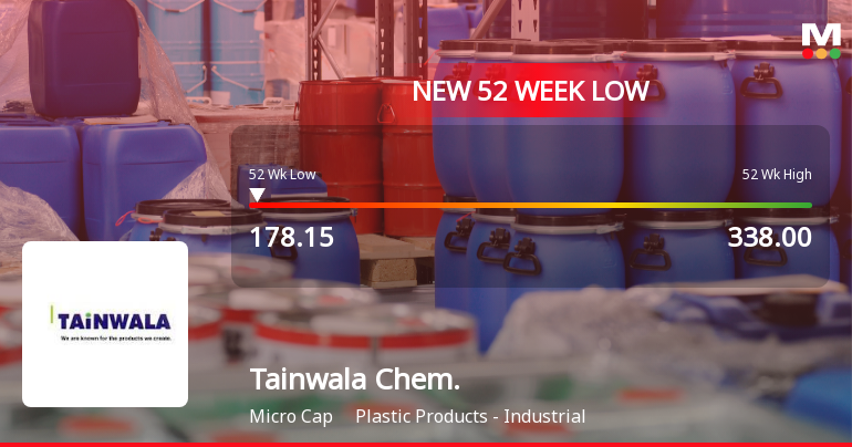 Tainwala Chemicals & Plastics (India) Hits 52-Week Low at Rs.178.15
