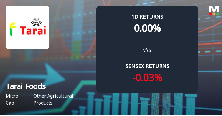 Tarai Foods Faces Intense Selling Pressure Amidst Prolonged Downtrend